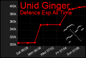 Total Graph of Unid Ginger