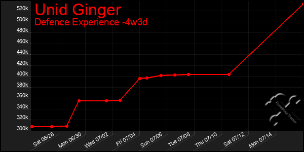 Last 31 Days Graph of Unid Ginger
