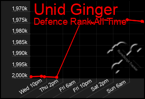 Total Graph of Unid Ginger