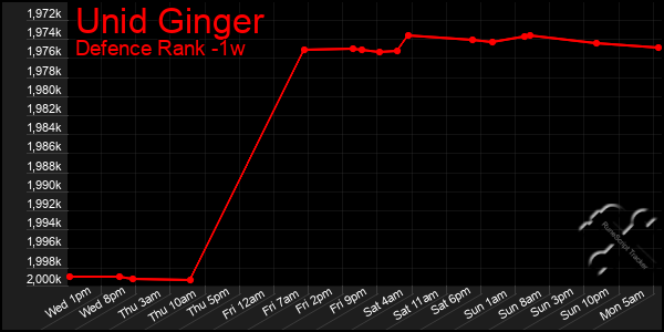 Last 7 Days Graph of Unid Ginger