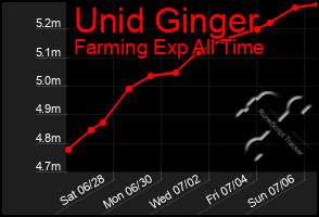 Total Graph of Unid Ginger