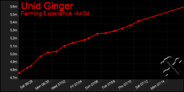 Last 31 Days Graph of Unid Ginger