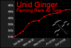 Total Graph of Unid Ginger