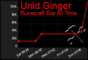 Total Graph of Unid Ginger