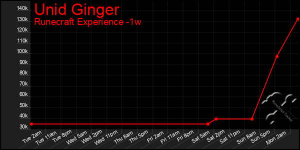 Last 7 Days Graph of Unid Ginger