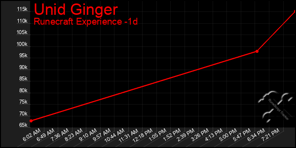 Last 24 Hours Graph of Unid Ginger