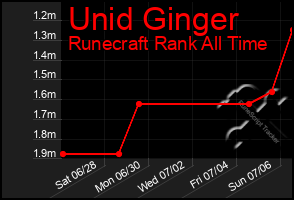 Total Graph of Unid Ginger