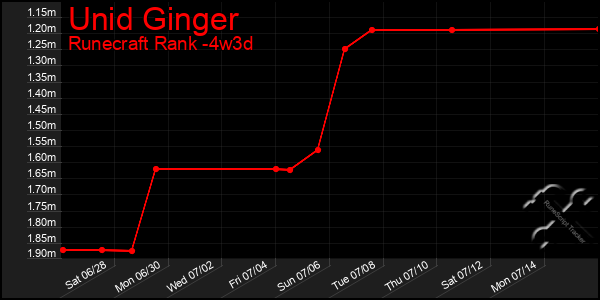 Last 31 Days Graph of Unid Ginger