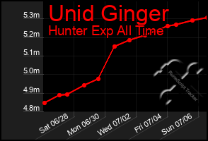 Total Graph of Unid Ginger