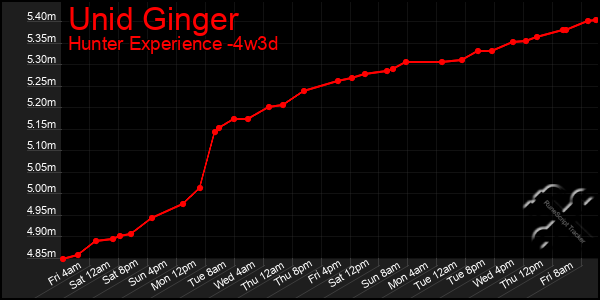 Last 31 Days Graph of Unid Ginger