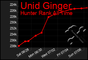 Total Graph of Unid Ginger