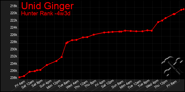 Last 31 Days Graph of Unid Ginger