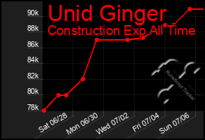 Total Graph of Unid Ginger