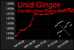 Total Graph of Unid Ginger