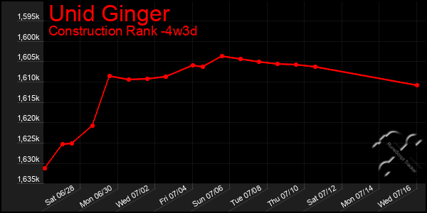Last 31 Days Graph of Unid Ginger