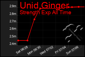 Total Graph of Unid Ginger