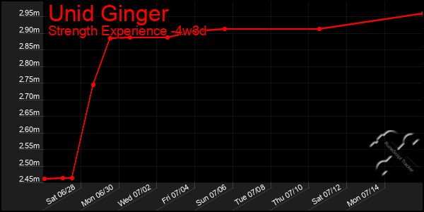 Last 31 Days Graph of Unid Ginger