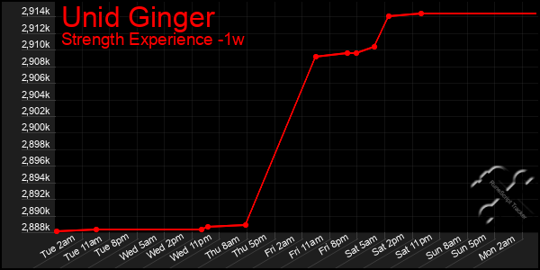 Last 7 Days Graph of Unid Ginger