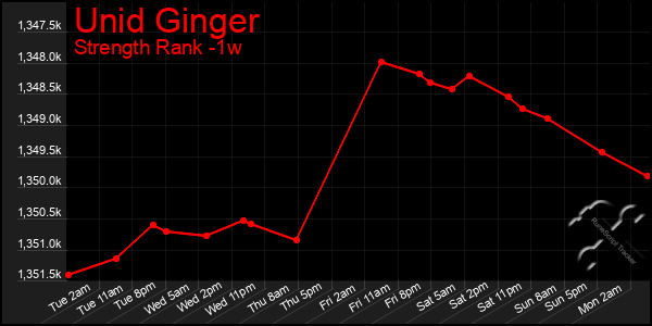 Last 7 Days Graph of Unid Ginger
