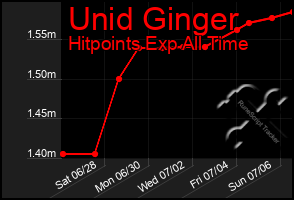 Total Graph of Unid Ginger