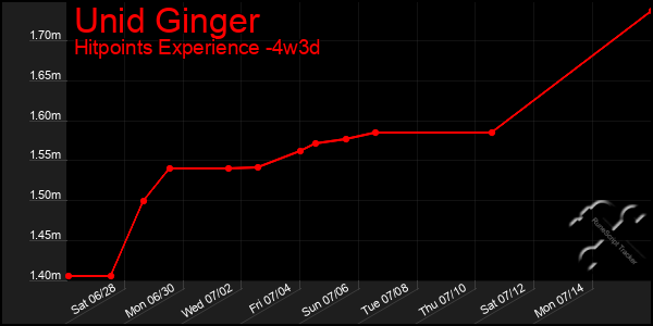 Last 31 Days Graph of Unid Ginger