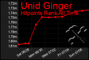 Total Graph of Unid Ginger