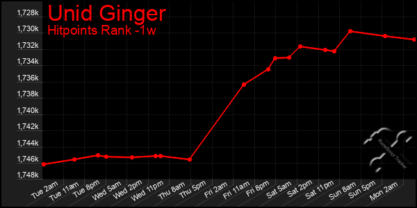 Last 7 Days Graph of Unid Ginger