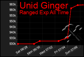 Total Graph of Unid Ginger