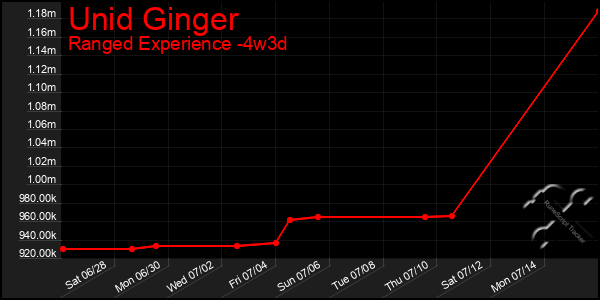 Last 31 Days Graph of Unid Ginger
