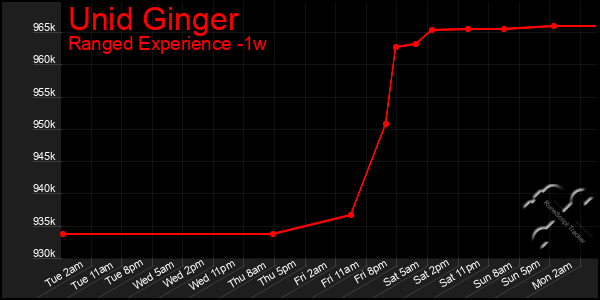 Last 7 Days Graph of Unid Ginger