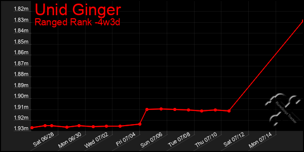 Last 31 Days Graph of Unid Ginger