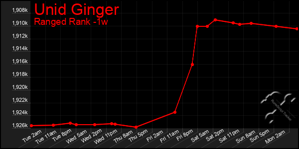Last 7 Days Graph of Unid Ginger