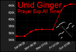 Total Graph of Unid Ginger