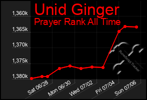 Total Graph of Unid Ginger