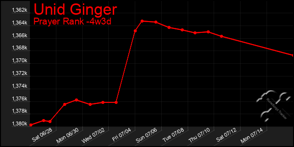 Last 31 Days Graph of Unid Ginger