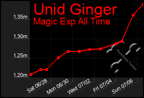 Total Graph of Unid Ginger