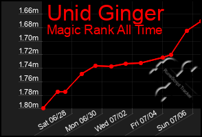 Total Graph of Unid Ginger
