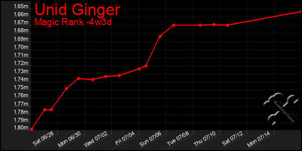 Last 31 Days Graph of Unid Ginger