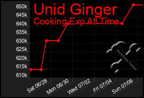 Total Graph of Unid Ginger