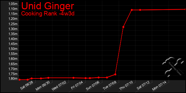 Last 31 Days Graph of Unid Ginger