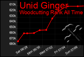 Total Graph of Unid Ginger