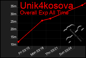 Total Graph of Unik4kosova