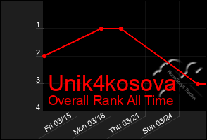 Total Graph of Unik4kosova