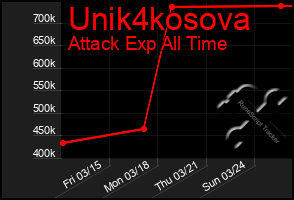 Total Graph of Unik4kosova