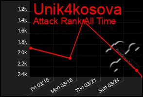 Total Graph of Unik4kosova