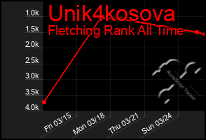 Total Graph of Unik4kosova