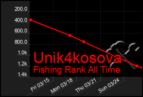 Total Graph of Unik4kosova