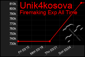 Total Graph of Unik4kosova