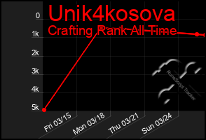 Total Graph of Unik4kosova