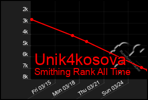 Total Graph of Unik4kosova